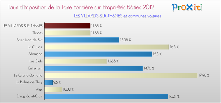 Taux d'imposition de la taxe foncière sur le bati 2012 pour LES VILLARDS-SUR-THôNES et les communes proches Comparaison des taux d'imposition de la taxe foncière sur le bati 2012 pour LES VILLARDS-SUR-THôNES et les communes voisines