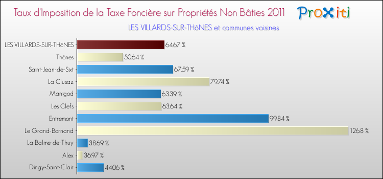 Taux d'imposition de la taxe foncière sur les immeubles et terrains non batis 2011 pour LES VILLARDS-SUR-THôNES et les communes proches Comparaison des taux d'imposition de la taxe foncière sur les immeubles et terrains non batis 2011 pour LES VILLARDS-SUR-THôNES et les communes voisines