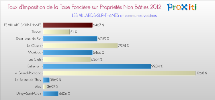 Taux d'imposition de la taxe foncière sur les immeubles et terrains non batis 2012 pour LES VILLARDS-SUR-THôNES et les communes proches Comparaison des taux d'imposition de la taxe foncière sur les immeubles et terrains non batis 2012 pour LES VILLARDS-SUR-THôNES et les communes voisines
