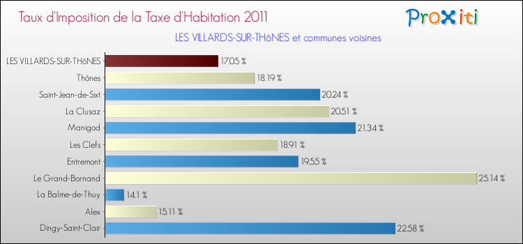 Taux d'imposition de la taxe d'habitation 2011 pour LES VILLARDS-SUR-THôNES et les communes proches Comparaison des taux d'imposition de la taxe d'habitation 2011 pour LES VILLARDS-SUR-THôNES et les communes voisines