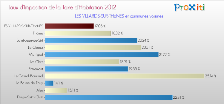 Taux d'imposition de la taxe d'habitation 2012 pour LES VILLARDS-SUR-THôNES et les communes proches Comparaison des taux d'imposition de la taxe d'habitation 2012 pour LES VILLARDS-SUR-THôNES et les communes voisines