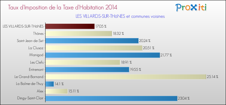 Taux d'imposition de la taxe d'habitation 2014 pour LES VILLARDS-SUR-THôNES et les communes proches Comparaison des taux d'imposition de la taxe d'habitation 2014 pour LES VILLARDS-SUR-THôNES et les communes voisines