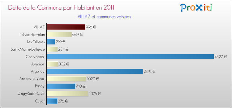 Dette par habitant de la commune en 2011 pour VILLAZ et les communes proches Comparaison de la dette par habitant de la commune en 2011 pour VILLAZ et les communes voisines