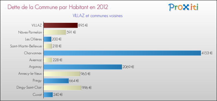 Dette par habitant de la commune en 2012 pour VILLAZ et les communes proches Comparaison de la dette par habitant de la commune en 2012 pour VILLAZ et les communes voisines