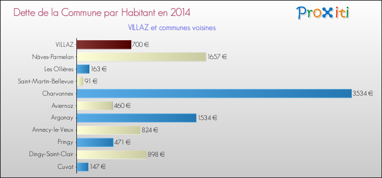 Dette par habitant de la commune en 2014 pour VILLAZ et les communes proches Comparaison de la dette par habitant de la commune en 2014 pour VILLAZ et les communes voisines