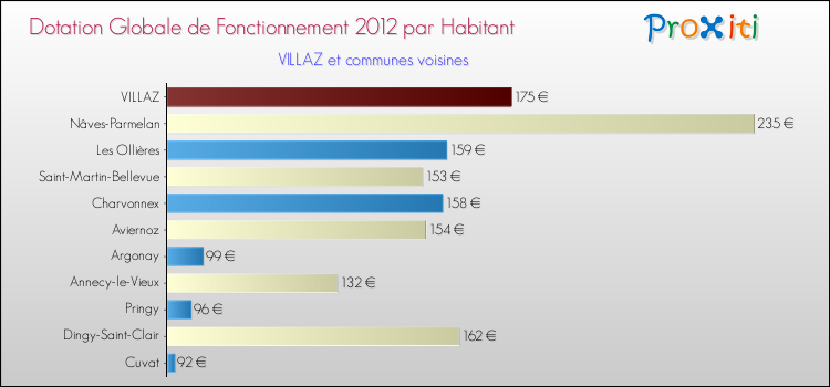 Montant des dotations globales de fonctionnement DGF par Habitant pour VILLAZ et les communes proches Comparaison des des dotations globales de fonctionnement DGF par habitant pour VILLAZ et les communes voisines