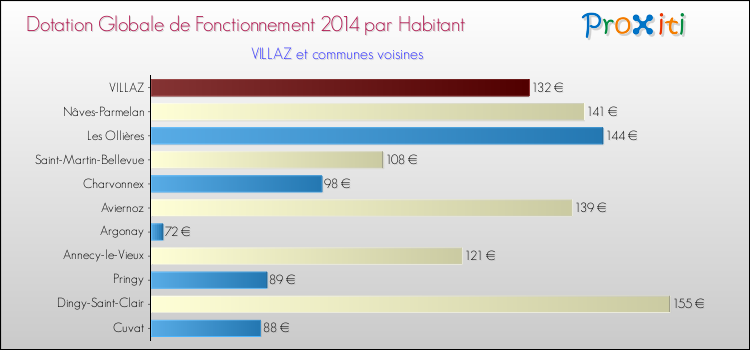 Montant des dotations globales de fonctionnement DGF par Habitant pour VILLAZ et les communes proches en 2014. Comparaison des des dotations globales de fonctionnement DGF par habitant pour VILLAZ et les communes voisines en 2014.