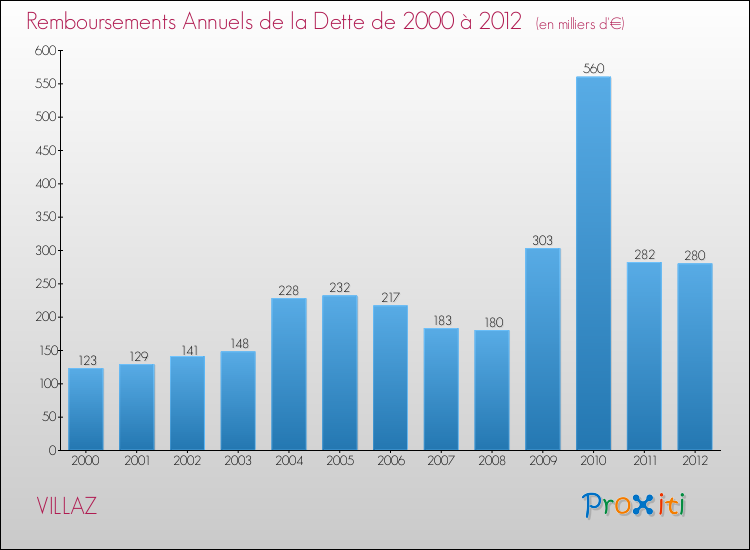 Evolution de l'annuité de la dette pour la commune de VILLAZ de 2000 à 2012 Annuités de la dette pour VILLAZ de 2000 à 2012