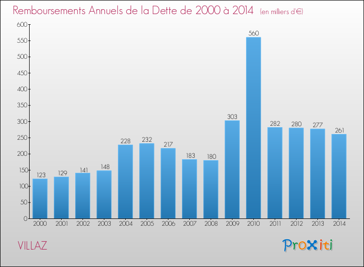 Evolution de l'annuité de la dette pour la commune de VILLAZ de 2000 à 2014 Annuités de la dette pour VILLAZ de 2000 à 2014