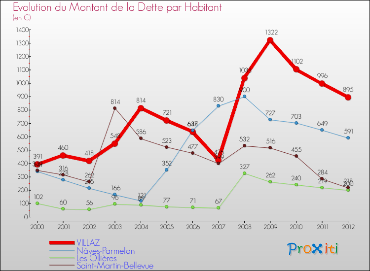 Evolution de la dette par habitant pour la commune de VILLAZ et les communes proches de 2000 à 2012 Comparaison de la dette par habitant pour VILLAZ et les communes voisines de 2000 à 2012