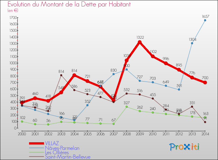 Evolution de la dette par habitant pour la commune de VILLAZ et les communes proches de 2000 à 2014 Comparaison de la dette par habitant pour VILLAZ et les communes voisines de 2000 à 2014