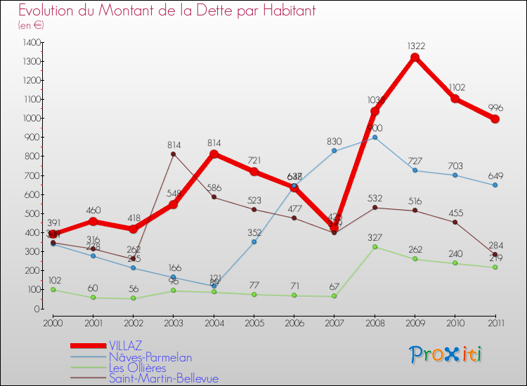 Evolution de la dette par habitant pour la commune de VILLAZ et les communes proches Comparaison de la dette par habitant pour VILLAZ et les communes voisines