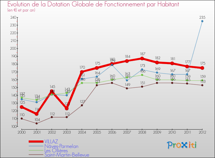 Evolution et montant de la dotation globale de fonctionnement par Habitant pour VILLAZ et les communes proches Comparaison des dotations globales de fonctionnement par habitant pour VILLAZ et les communes voisines