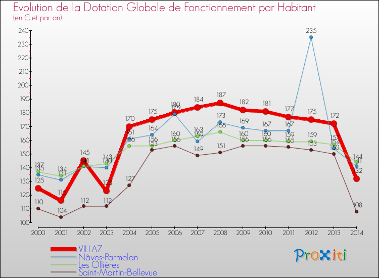 Evolution et montant de la dotation globale de fonctionnement par Habitant pour VILLAZ et les communes proches de 2000 à 2014. Comparaison des dotations globales de fonctionnement par habitant pour VILLAZ et les communes voisines de 2000 à 2014.