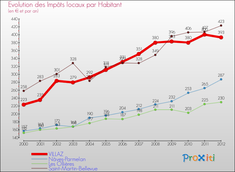 Evolution et montant des impôts locaux par Habitant pour VILLAZ et les communes proches Comparaison des impôts locaux par habitant pour VILLAZ et les communes voisines
