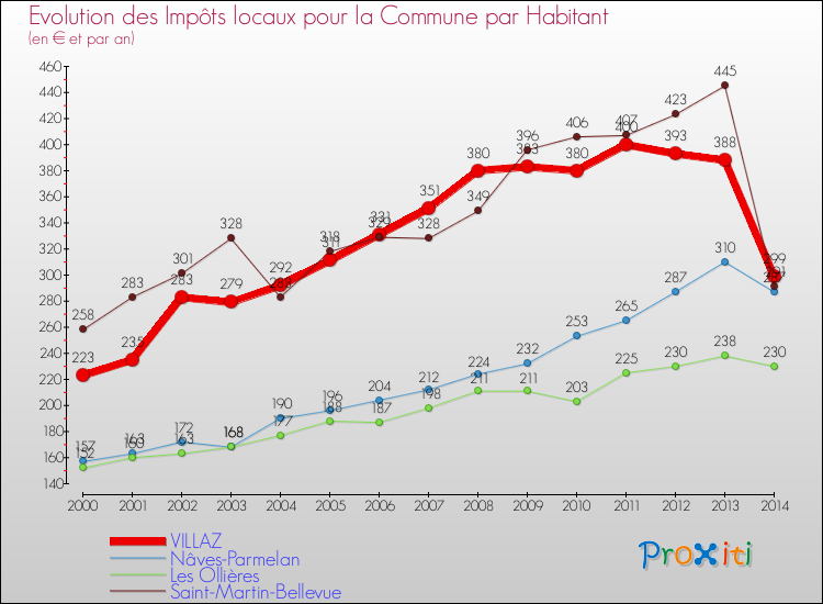 Evolution et montant des impôts locaux par Habitant pour VILLAZ et les communes proches de 2000 à 2014 Comparaison des impôts locaux par habitant pour VILLAZ et les communes voisines de 2000 à 2014