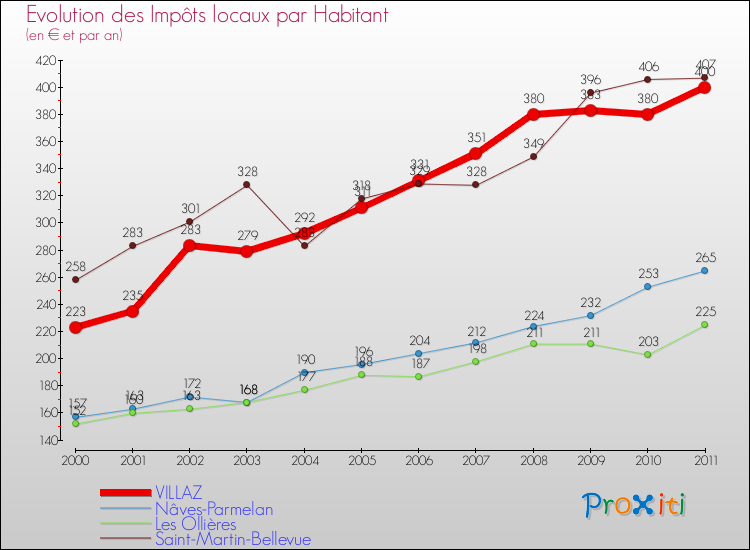 Evolution et montant des impôts locaux par Habitant pour VILLAZ et les communes proches Comparaison des impôts locaux par habitant pour VILLAZ et les communes voisines