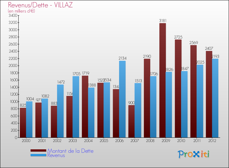 Evolution comparée de la dette et des revenus pour la commune de VILLAZ de 2000 à 2012 Comparaison de la dette et des revenus pour VILLAZ de 2000 à 2012