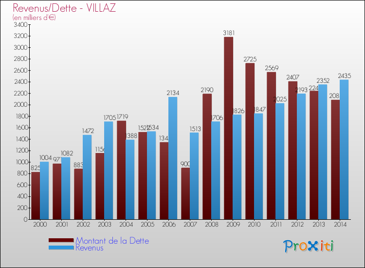 Evolution comparée de la dette et des revenus pour la commune de VILLAZ de 2000 à 2014 Comparaison de la dette et des revenus pour VILLAZ de 2000 à 2014