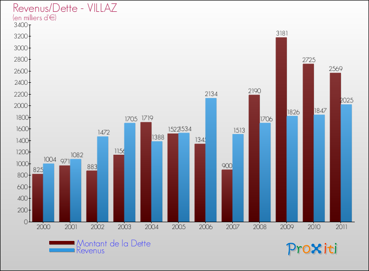 Evolution comparée de la dette et des revenus pour la commune de VILLAZ de 2000 à 2011 Comparaison de la dette et des revenus pour VILLAZ de 2000 à 2011