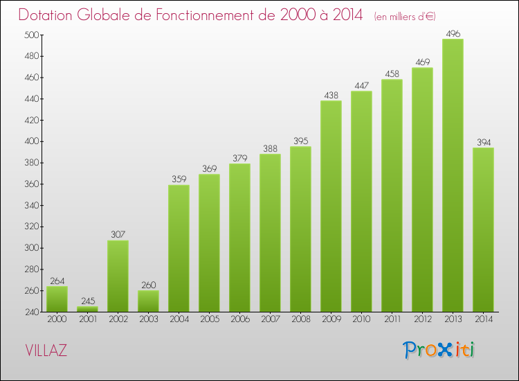 Evolution du montant de la Dotation Globale de Fonctionnement pour la commune de VILLAZ de 2000 à 2014 Evolution du montant de la Dotation Globale de Fonctionnement pour VILLAZ de 2000 à 2014