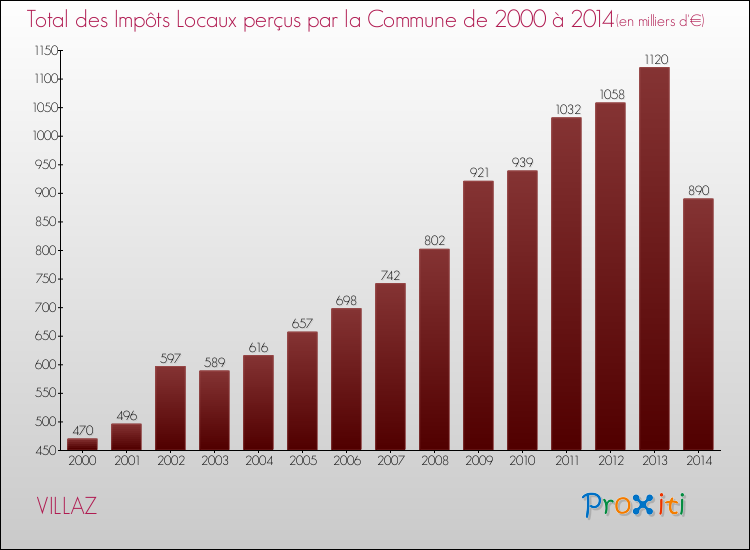 Evolution des Impôts Locaux pour la commune de VILLAZ de 2000 à 2014 Evolution des Impôts Locaux pour VILLAZ de 2000 à 2014