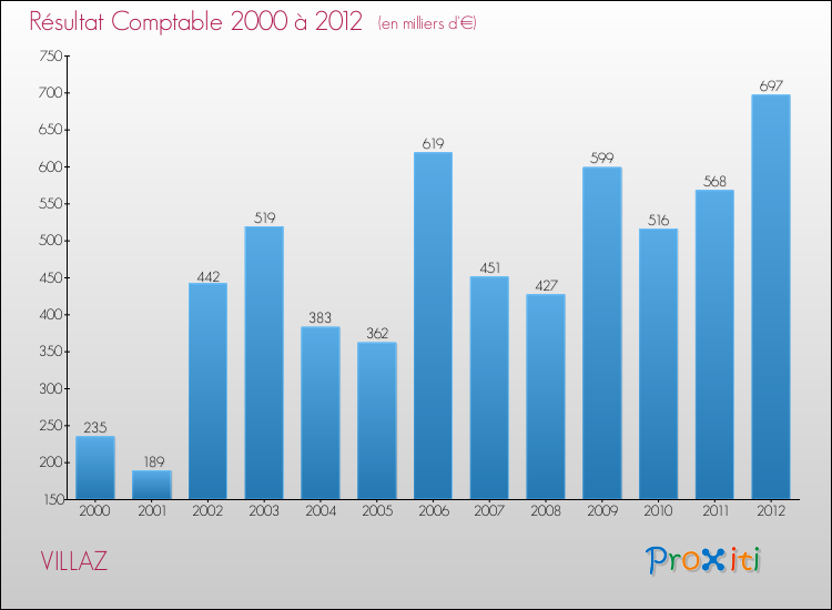 Evolution du résultat comptable pour la commune de VILLAZ de 2000 à 2012 Evolution du résultat comptable pour VILLAZ de 2000 à 2012