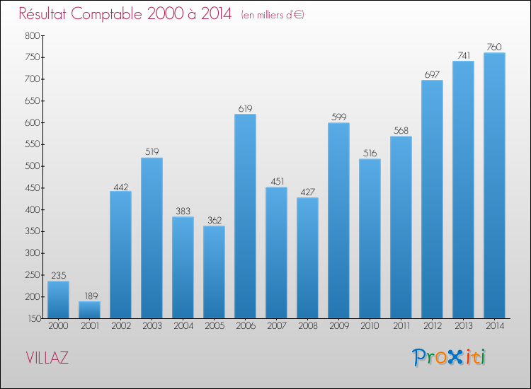 Evolution du résultat comptable pour la commune de VILLAZ de 2000 à 2014 Evolution du résultat comptable pour VILLAZ de 2000 à 2014