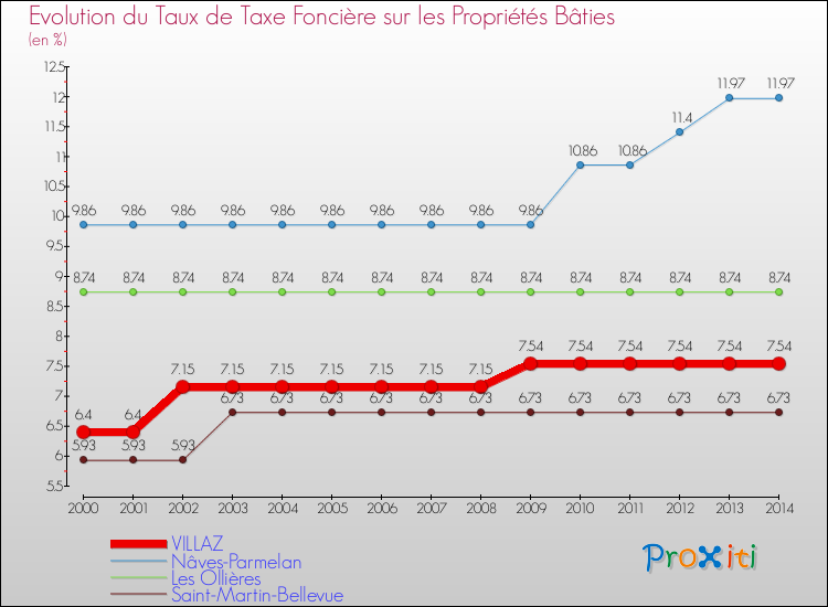 Evolution du taux de la taxe foncière sur le bati pour VILLAZ et les communes proches de 2000 à 2014 Comparaison des taux de taxe foncière sur le bati pour VILLAZ et les communes voisines de 2000 à 2014