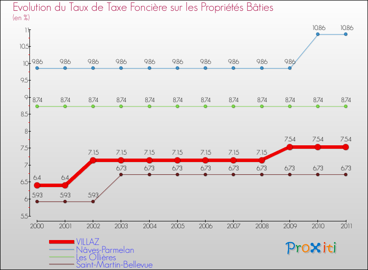 Evolution du taux de la taxe foncière sur le bati pour VILLAZ et les communes proches Comparaison des taux de taxe foncière sur le bati pour VILLAZ et les communes voisines