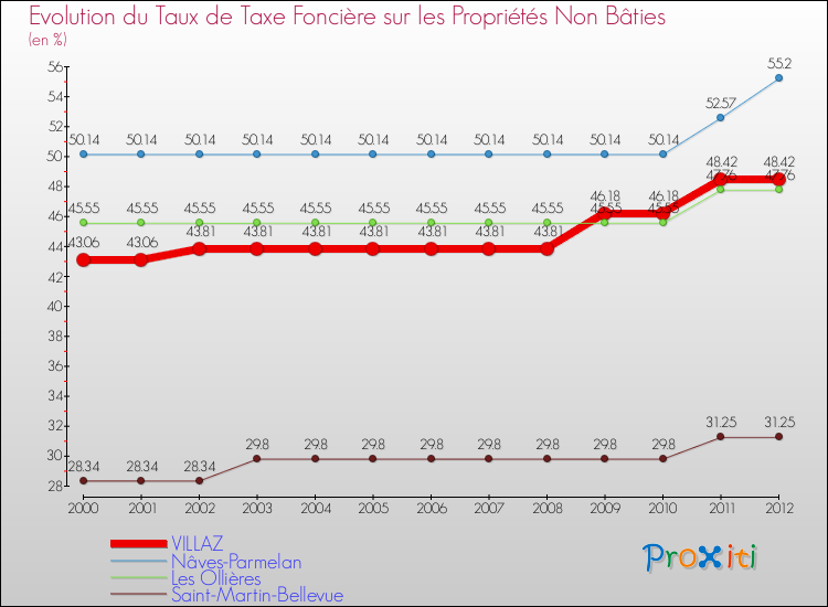 Evolution du taux de la taxe foncière sur les immeubles et terrains non batis pour VILLAZ et les communes proches de 2000 à 2012 Comparaison des taux de la taxe foncière sur les immeubles et terrains non batis pour VILLAZ et les communes voisines de 2000 à 2012