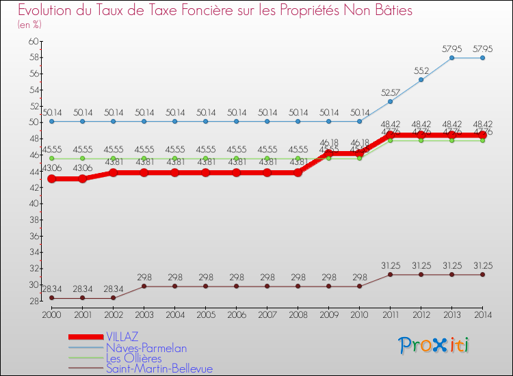 Evolution du taux de la taxe foncière sur les immeubles et terrains non batis pour VILLAZ et les communes proches de 2000 à 2014 Comparaison des taux de la taxe foncière sur les immeubles et terrains non batis pour VILLAZ et les communes voisines de 2000 à 2014