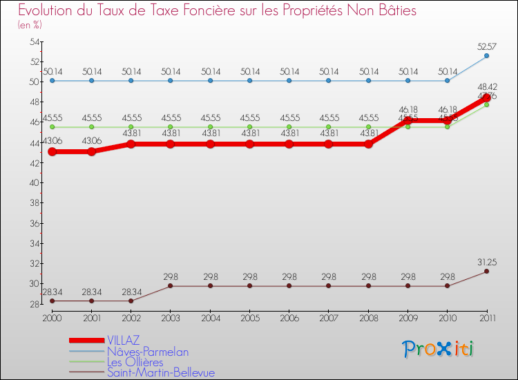 Evolution du taux de la taxe foncière sur les immeubles et terrains non batis pour VILLAZ et les communes proches Comparaison des taux de la taxe foncière sur les immeubles et terrains non batis pour VILLAZ et les communes voisines