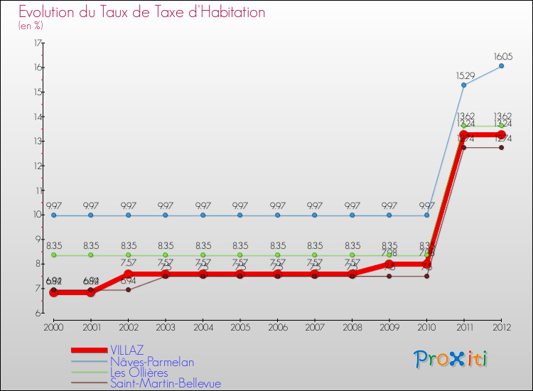 Evolution du taux de la taxe d'habitation pour VILLAZ et les communes proches Comparaison des taux de la taxe d'habitation pour VILLAZ et les communes voisines