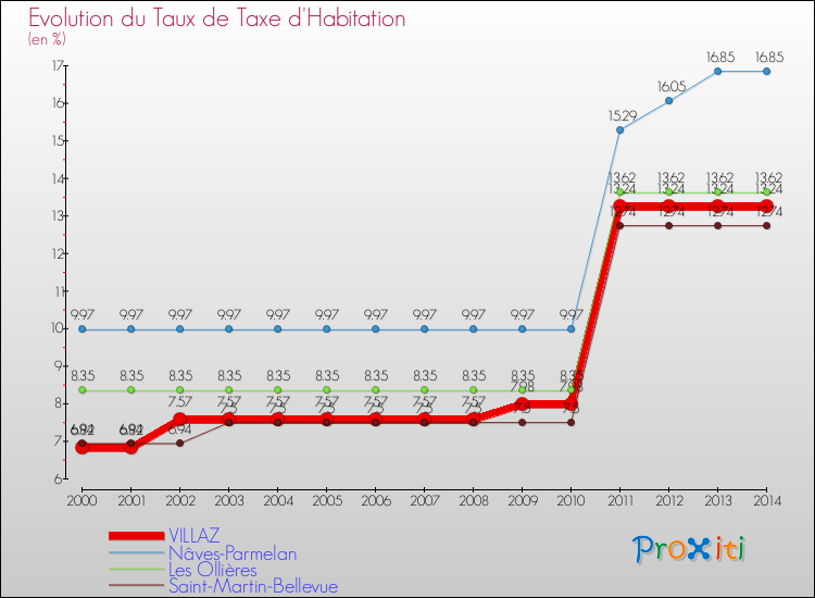 Evolution du taux de la taxe d'habitation pour VILLAZ et les communes proches de 2000 à 2014 Comparaison des taux de la taxe d'habitation pour VILLAZ et les communes voisines de 2000 à 2014