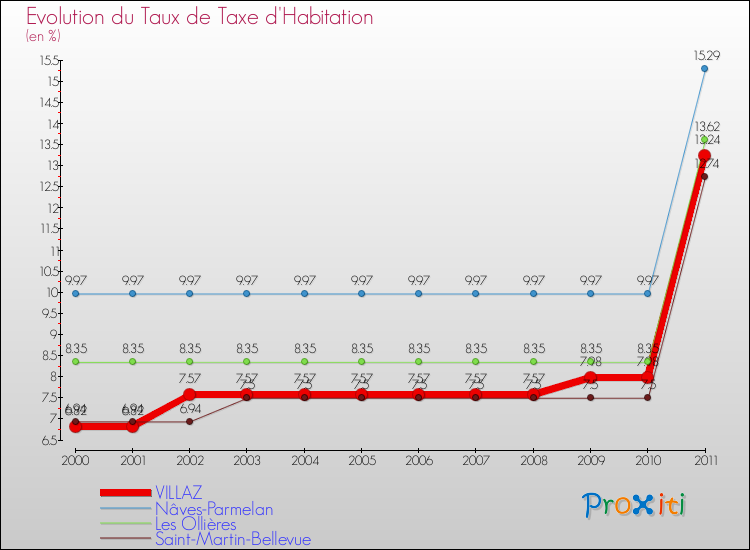Evolution du taux de la taxe d'habitation pour VILLAZ et les communes proches Comparaison des taux de la taxe d'habitation pour VILLAZ et les communes voisines