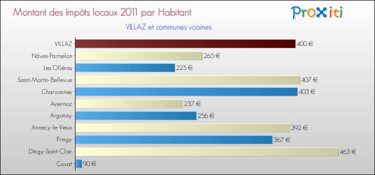 Montant des impôts locaux par Habitant pour VILLAZ et les communes proches Comparaison des impôts locaux par habitant pour VILLAZ et les communes voisines