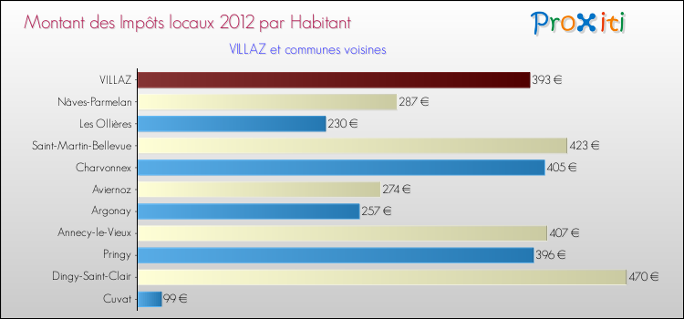 Montant des impôts locaux par Habitant pour VILLAZ et les communes proches Comparaison des impôts locaux par habitant pour VILLAZ et les communes voisines