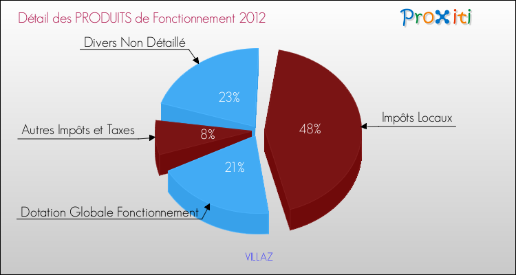 Décomposition du Budget de Fonctionnement 2012 de la commune de VILLAZ Budget de Fonctionnement 2012 pour la commune de VILLAZ