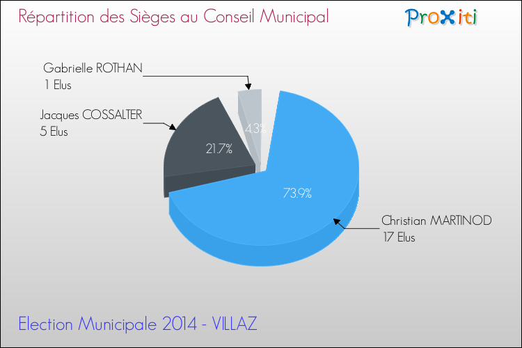 Répartition des élus au conseil municipal entre les listes au 2ème Tour des Elections Municipales 2014 de la commune de VILLAZ Elections Municipales 2014 - Répartition des élus au conseil municipal entre les listes au 2ème Tour pour la commune de VILLAZ