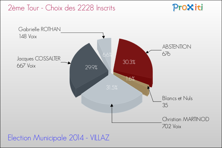Résultats par rapport aux inscrits au 2ème Tour des Elections Municipales 2014 de la commune de VILLAZ Elections Municipales 2014 - Résultats par rapport aux inscrits au 2ème Tour pour la commune de VILLAZ