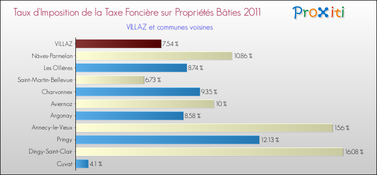 Taux d'imposition de la taxe foncière sur le bati 2011 pour VILLAZ et les communes proches Comparaison des taux d'imposition de la taxe foncière sur le bati 2011 pour VILLAZ et les communes voisines