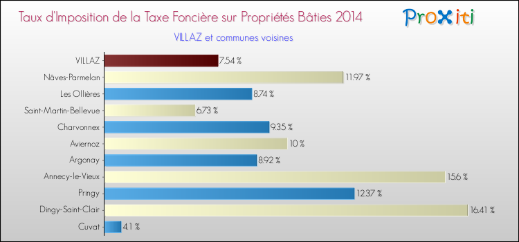 Taux d'imposition de la taxe foncière sur le bati 2014 pour VILLAZ et les communes proches Comparaison des taux d'imposition de la taxe foncière sur le bati 2014 pour VILLAZ et les communes voisines