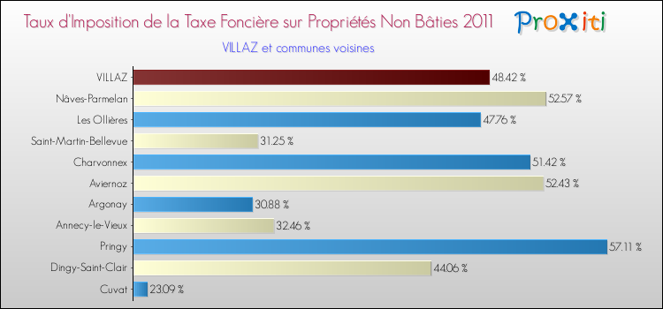 Taux d'imposition de la taxe foncière sur les immeubles et terrains non batis 2011 pour VILLAZ et les communes proches Comparaison des taux d'imposition de la taxe foncière sur les immeubles et terrains non batis 2011 pour VILLAZ et les communes voisines