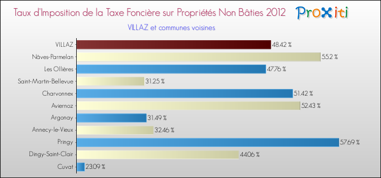 Taux d'imposition de la taxe foncière sur les immeubles et terrains non batis 2012 pour VILLAZ et les communes proches Comparaison des taux d'imposition de la taxe foncière sur les immeubles et terrains non batis 2012 pour VILLAZ et les communes voisines