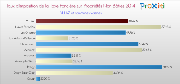 Taux d'imposition de la taxe foncière sur les immeubles et terrains non batis 2014 pour VILLAZ et les communes proches Comparaison des taux d'imposition de la taxe foncière sur les immeubles et terrains non batis 2014 pour VILLAZ et les communes voisines