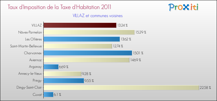 Taux d'imposition de la taxe d'habitation 2011 pour VILLAZ et les communes proches Comparaison des taux d'imposition de la taxe d'habitation 2011 pour VILLAZ et les communes voisines