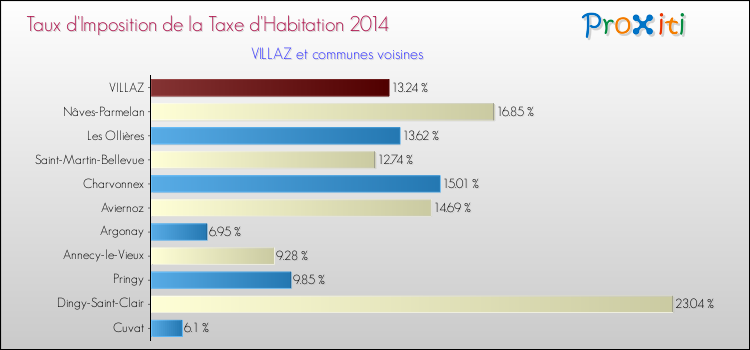Taux d'imposition de la taxe d'habitation 2014 pour VILLAZ et les communes proches Comparaison des taux d'imposition de la taxe d'habitation 2014 pour VILLAZ et les communes voisines