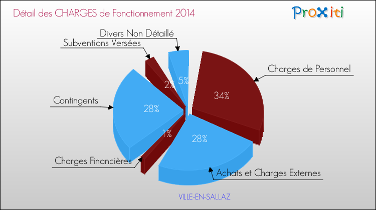 Décomposition des Charges de Fonctionnement 2014 de la commune de VILLE-EN-SALLAZ Charges de Fonctionnement 2014 pour la commune de VILLE-EN-SALLAZ