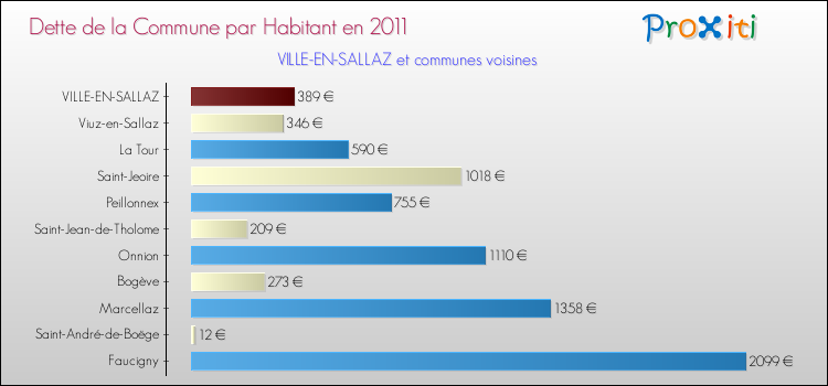 Dette par habitant de la commune en 2011 pour VILLE-EN-SALLAZ et les communes proches Comparaison de la dette par habitant de la commune en 2011 pour VILLE-EN-SALLAZ et les communes voisines